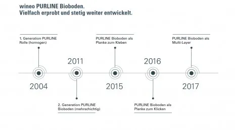 PURLINE Bioboden Grafik