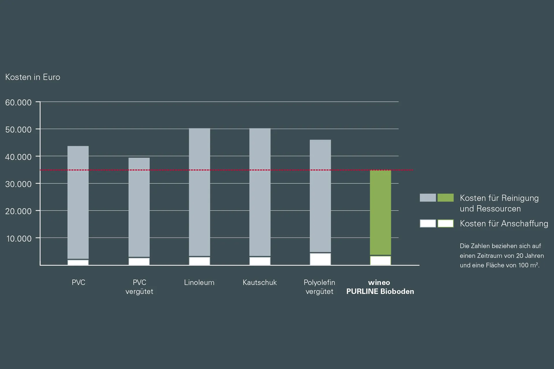 wineo PURLINE Bioboden Lebensdauer Kosten Diagramm 